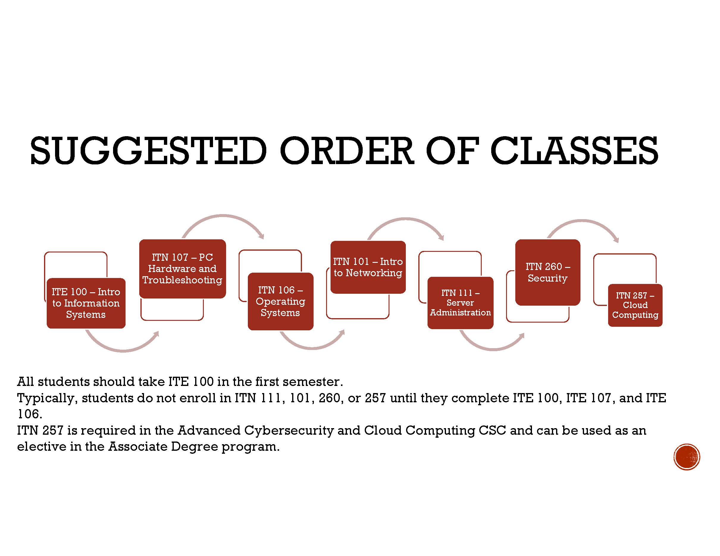 Flowchart titled “Suggested Order of Classes” showing the recommended sequence for IT courses. The order is:ITE 100 – Intro to Information SystemsITN 107 – PC Hardware and TroubleshootingITN 106 – Operating SystemsITN 101 – Intro to NetworkingITN 111 – Server AdministrationITN 260 – SecurityITN 257 – Cloud ComputingText below explains: All students should take ITE 100 first. Students usually wait to take ITN 111, 101, 260, or 257 until completing ITE 100, 107, and 106. ITN 257 is required for the Advanced Cybersecurity and Cloud Computing CSC and can count as an elective in the associate degree program.